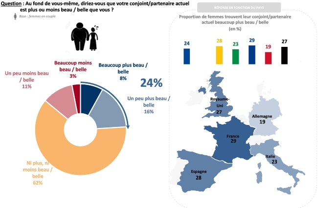 [Enquête IFOP] Beauté, complexes, sexe et sentiments au sein du couple